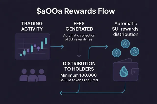 aOOa rewards flywheel — Buy, Hold, Create, Volume, Rewards, Repeat